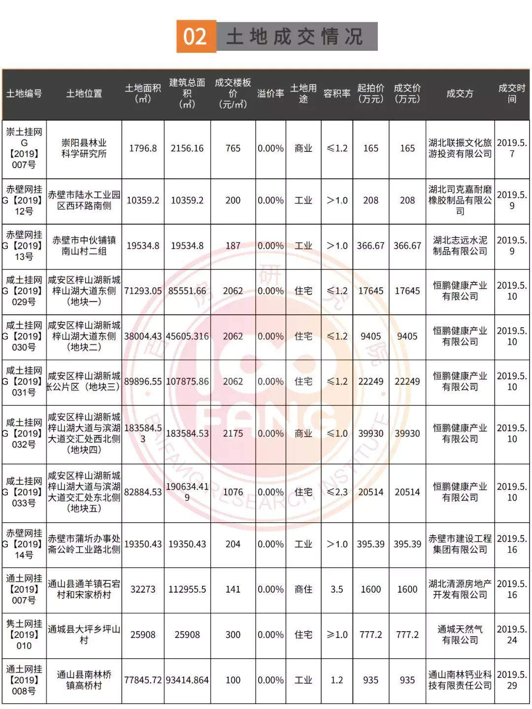 咸宁五月土地报告：成交12宗，成交总价约11.41亿元！