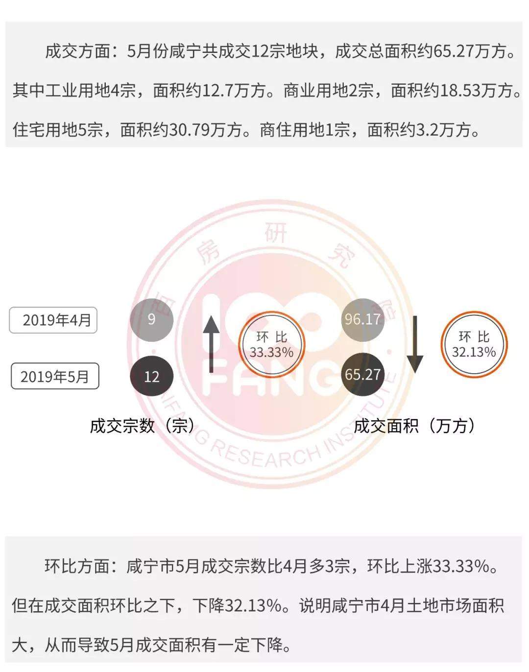 咸宁五月土地报告：成交12宗，成交总价约11.41亿元！