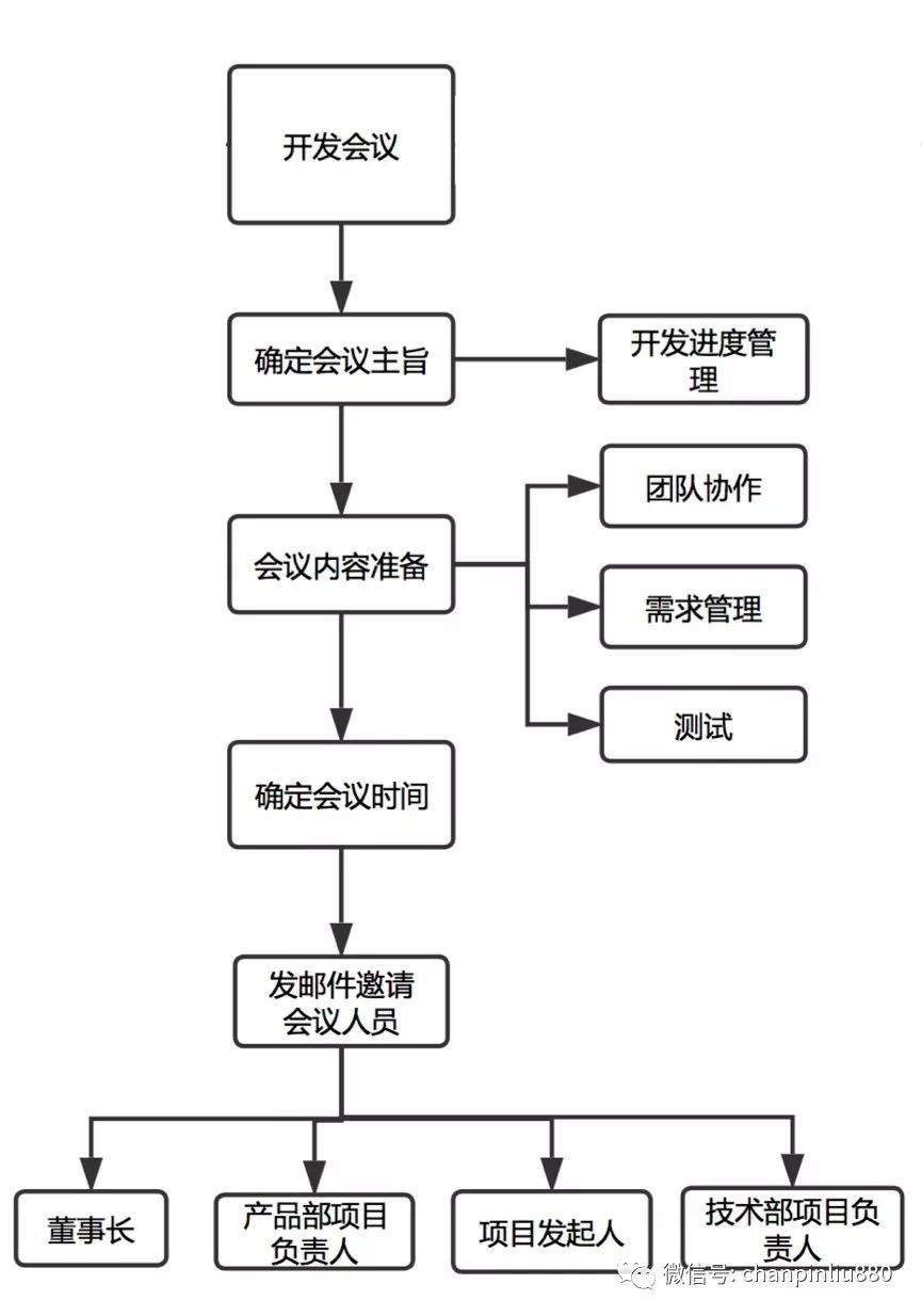 项目开发过程中需要经历的哪些会议