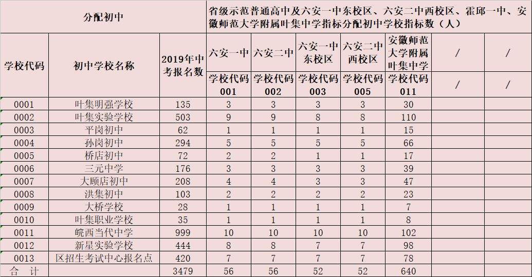 六安一中、六安二中、毛坦厂中学……这些高中招生计划指标分解公布