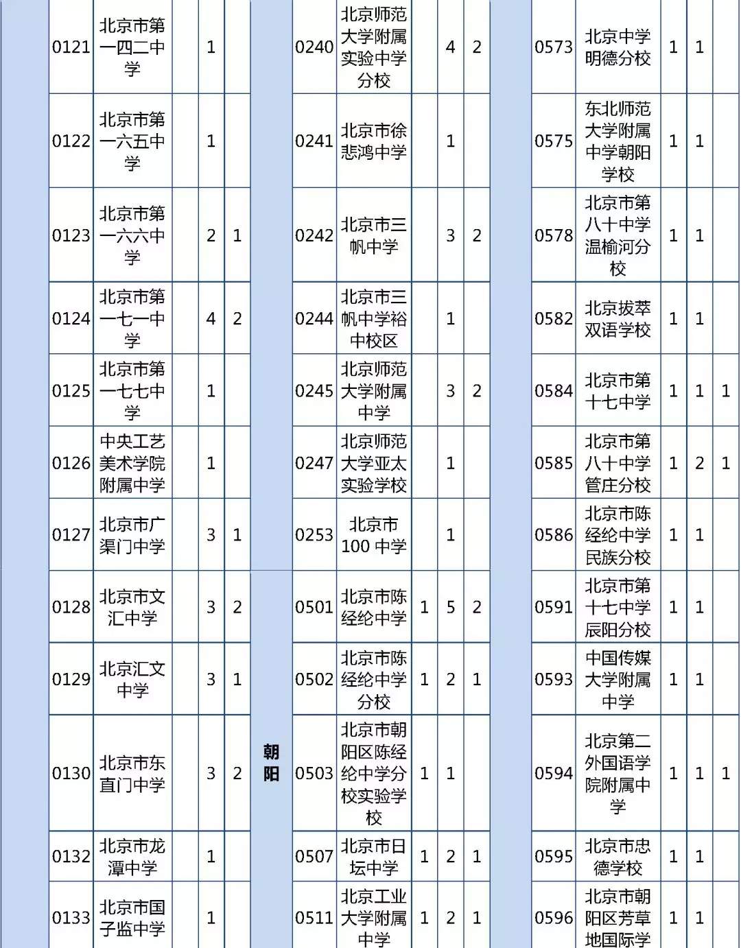 北京优质高中招生计划及分配名额出炉 超500分可报考