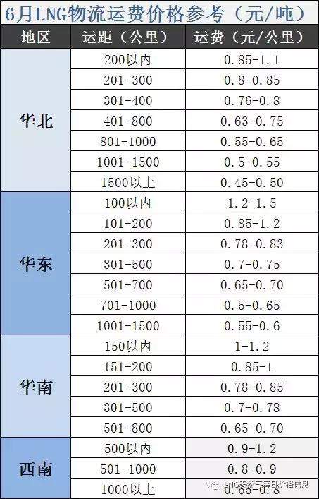 「6月17日」宁夏、内蒙、山西等9家LNG工厂及码头降价10-100元/吨