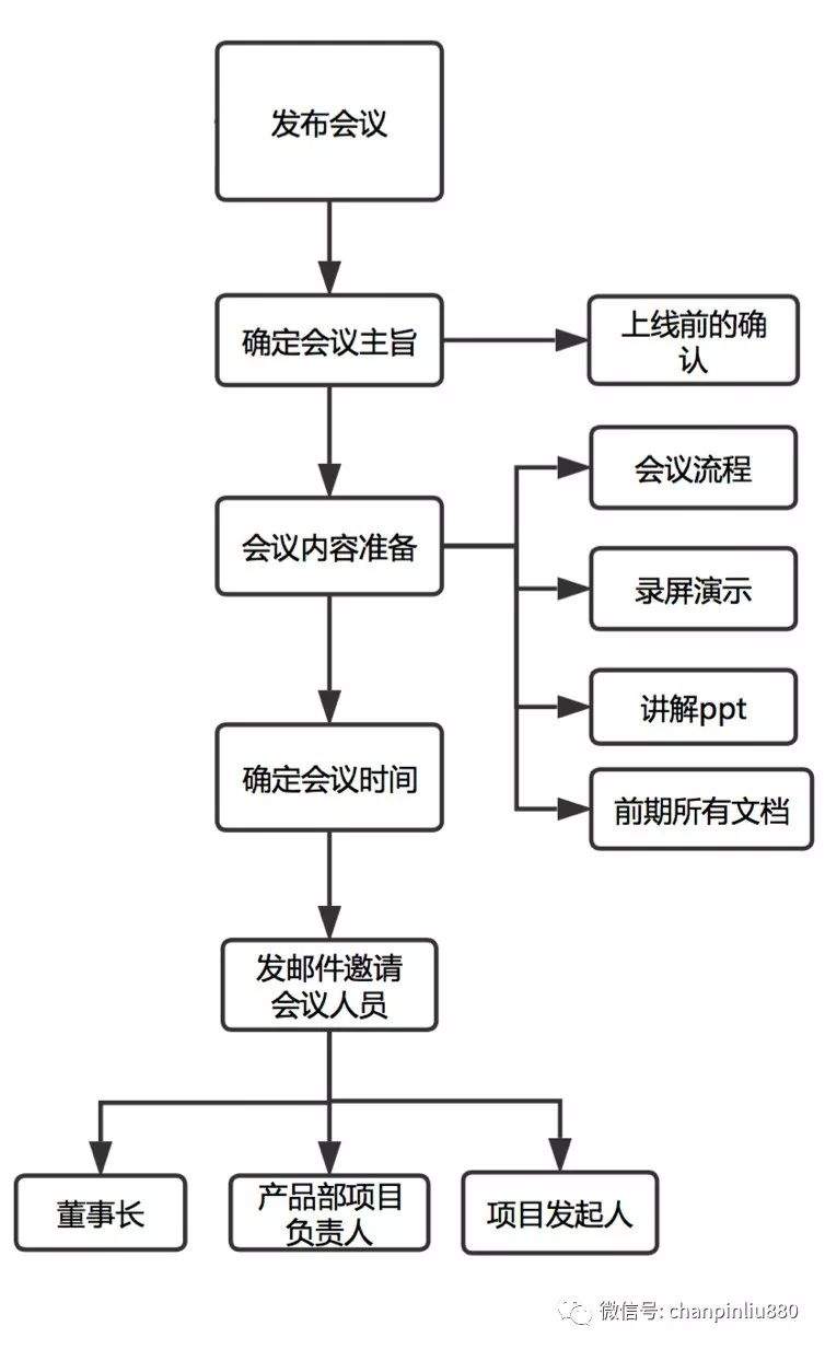 项目开发过程中需要经历的哪些会议