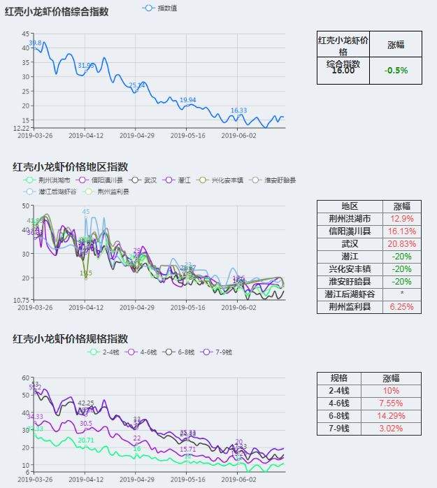 青虾、红虾价格小幅下跌！大中小规格龙虾价格均出现不同程度的上涨！