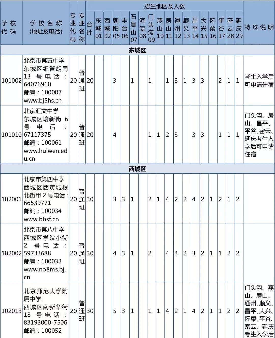 北京优质高中招生计划及分配名额出炉 超500分可报考