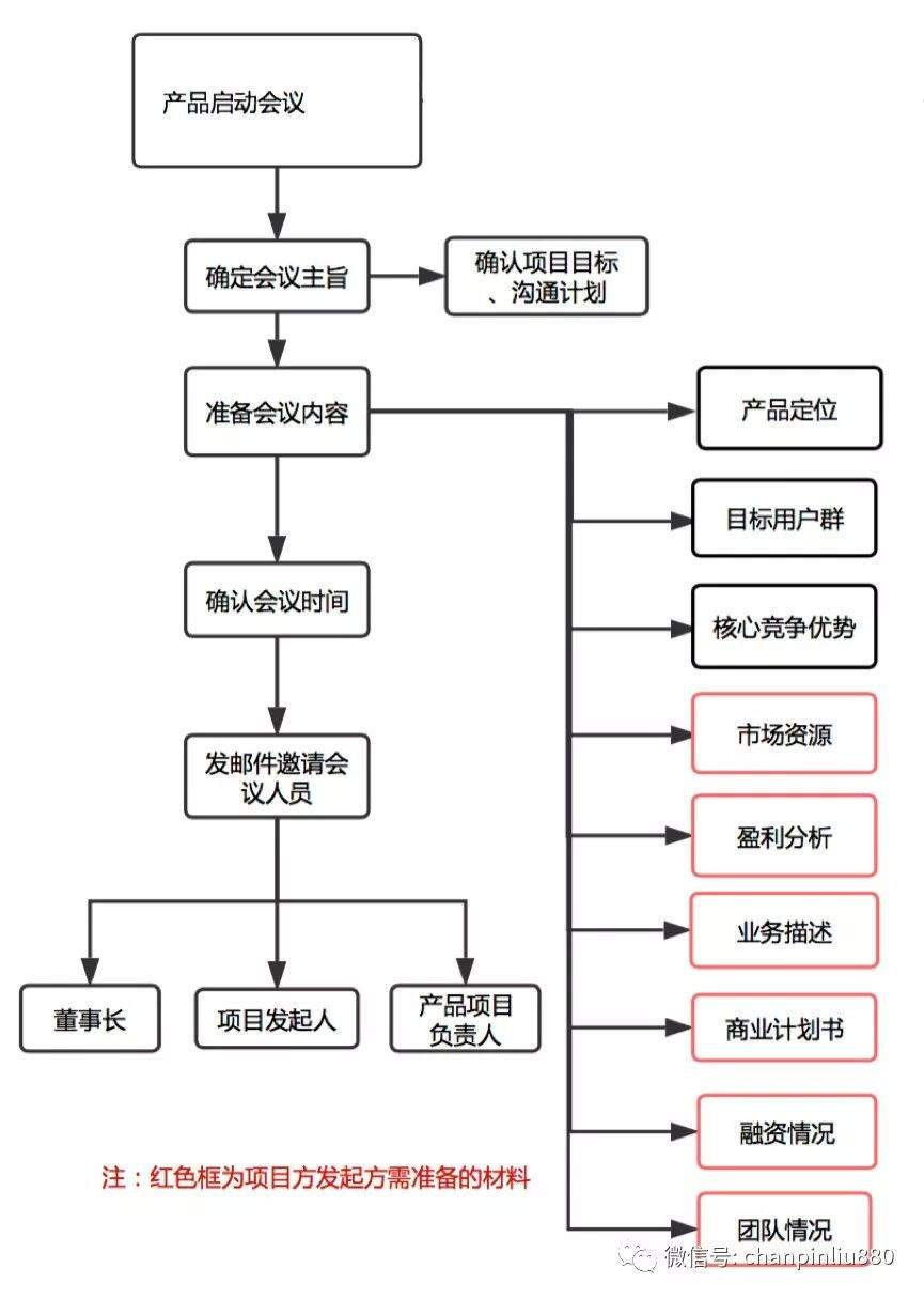 项目开发过程中需要经历的哪些会议