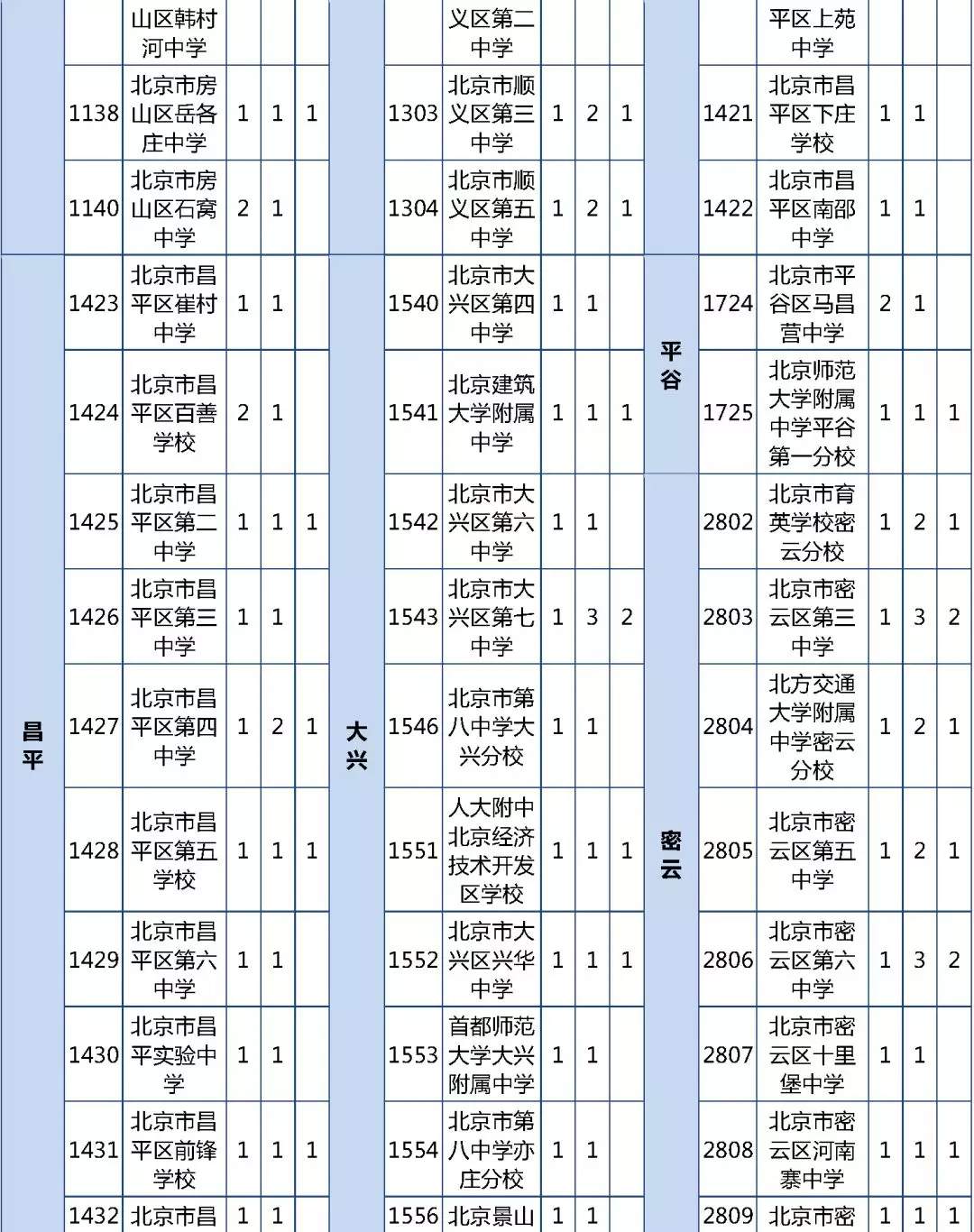 北京优质高中招生计划及分配名额出炉 超500分可报考