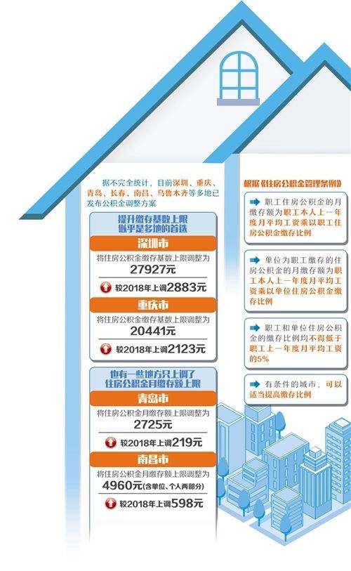 多地调整住房公积金缴存基数和缴存额