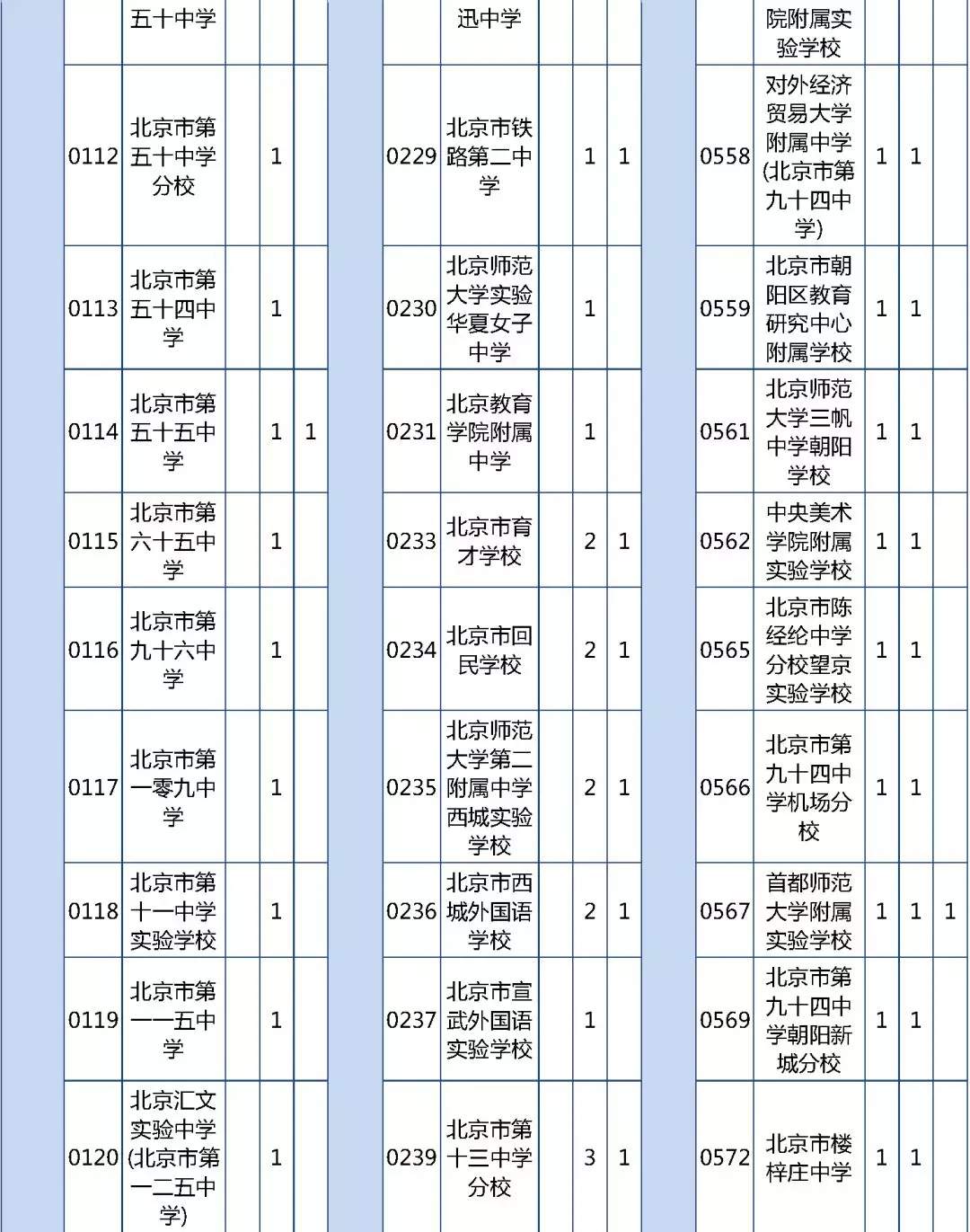 北京优质高中招生计划及分配名额出炉 超500分可报考