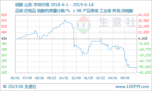 生意社：本周山东硫酸价格微跌（6.10-6.14）