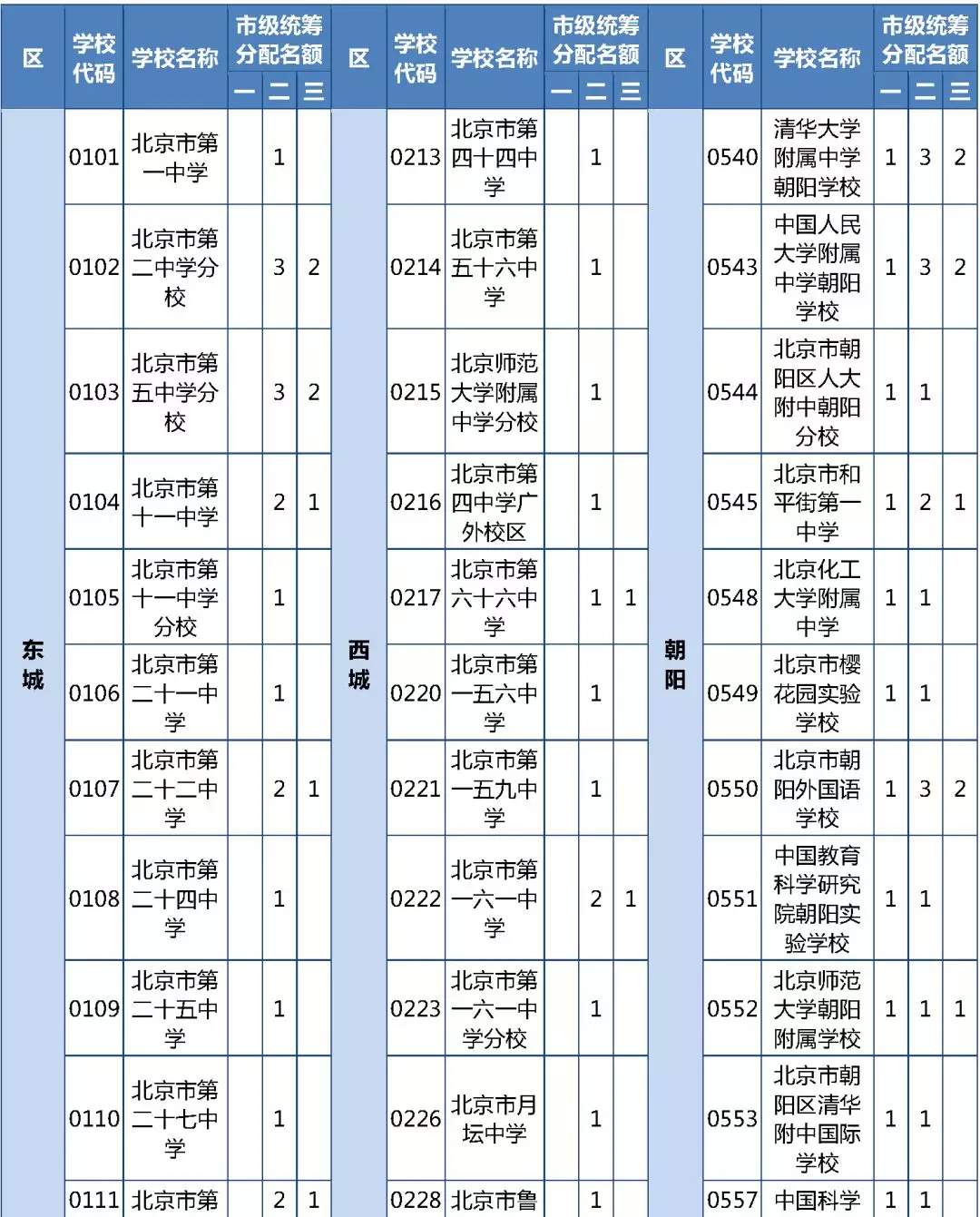 北京优质高中招生计划及分配名额出炉 超500分可报考