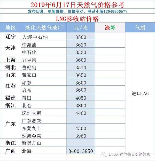 「6月17日」宁夏、内蒙、山西等9家LNG工厂及码头降价10-100元/吨