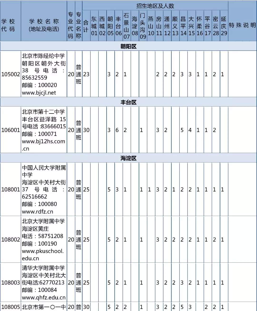 北京优质高中招生计划及分配名额出炉 超500分可报考