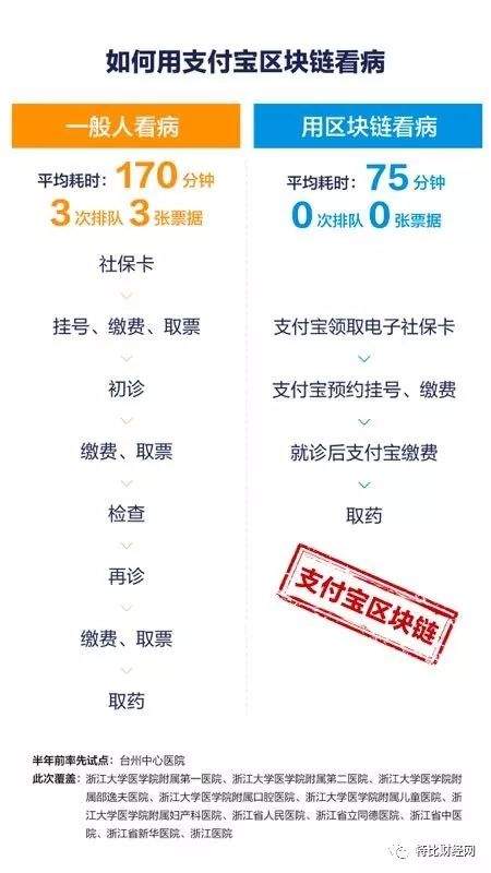 支付宝让你“一键看病”区块链焕发第二春！