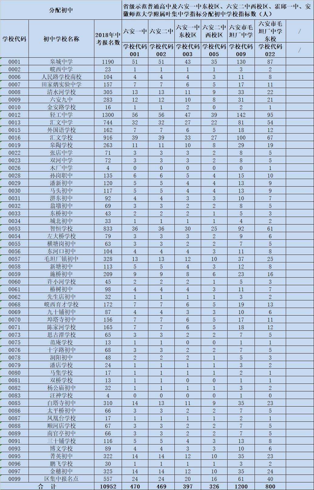 六安一中、六安二中、毛坦厂中学……这些高中招生计划指标分解公布