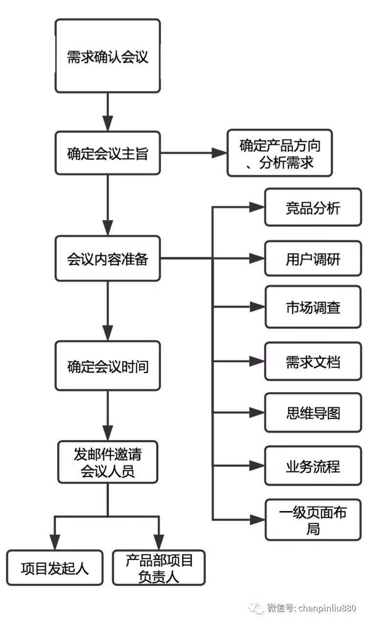 项目开发过程中需要经历的哪些会议