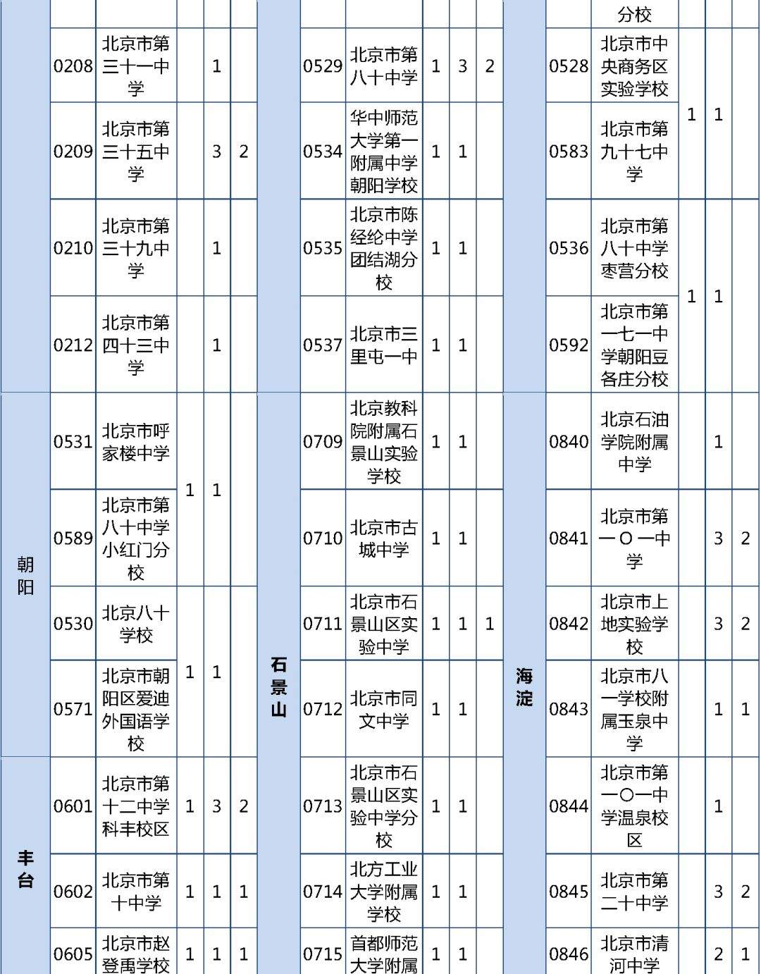 北京优质高中招生计划及分配名额出炉 超500分可报考