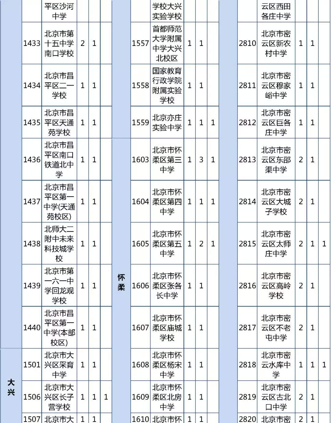 北京优质高中招生计划及分配名额出炉 超500分可报考