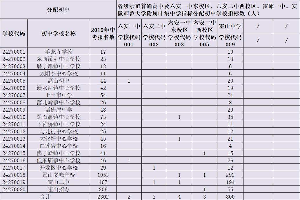 六安一中、六安二中、毛坦厂中学……这些高中招生计划指标分解公布