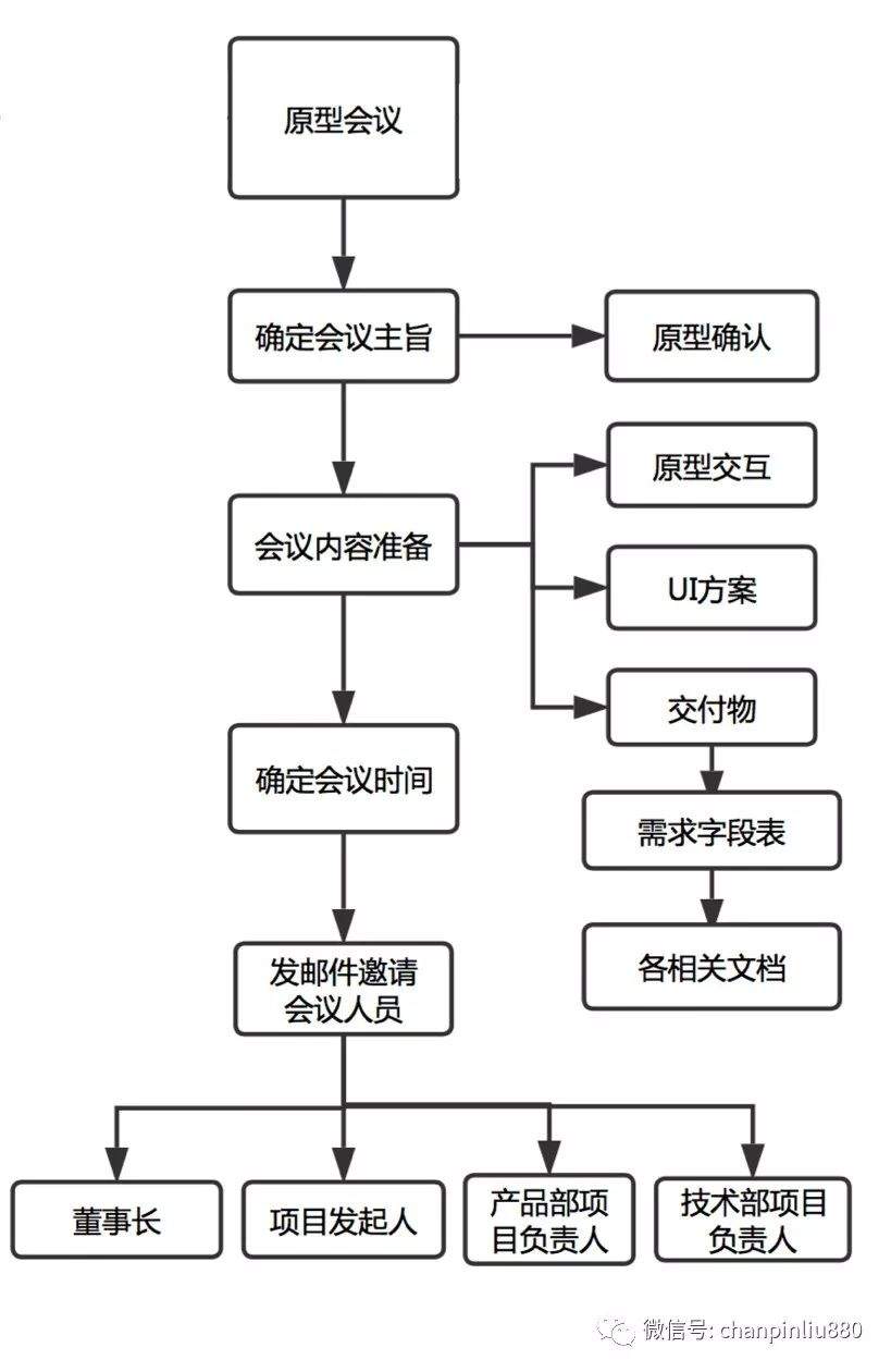 项目开发过程中需要经历的哪些会议