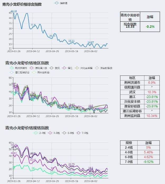 青虾、红虾价格小幅下跌！大中小规格龙虾价格均出现不同程度的上涨！