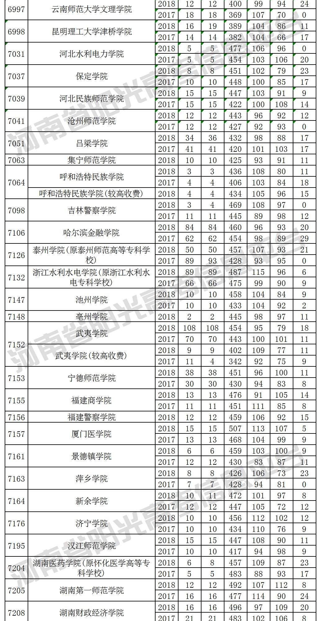 考生必看！近三年本科二批(理科)院校在豫招生投档最低分