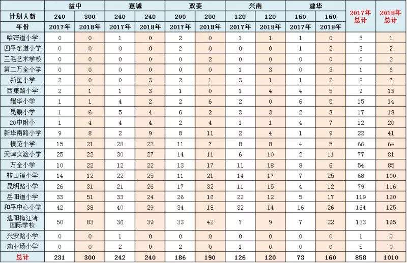 民办竞争超激烈？估一估你的分数(和平、河北、河西、河东、红桥）能上哪所民办校！