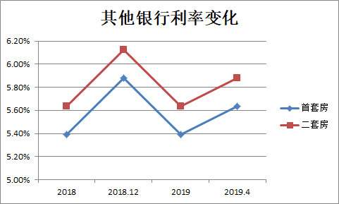 青岛最新房贷利率