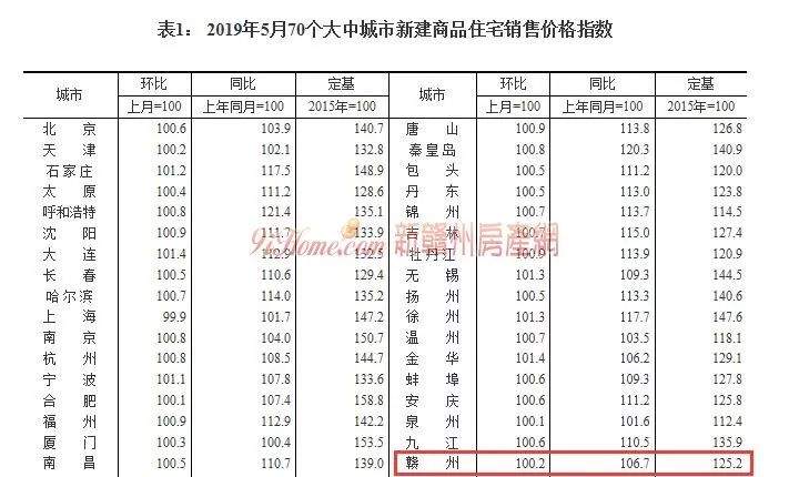 70城房价公布：5月赣州房价环比上升0.2%！