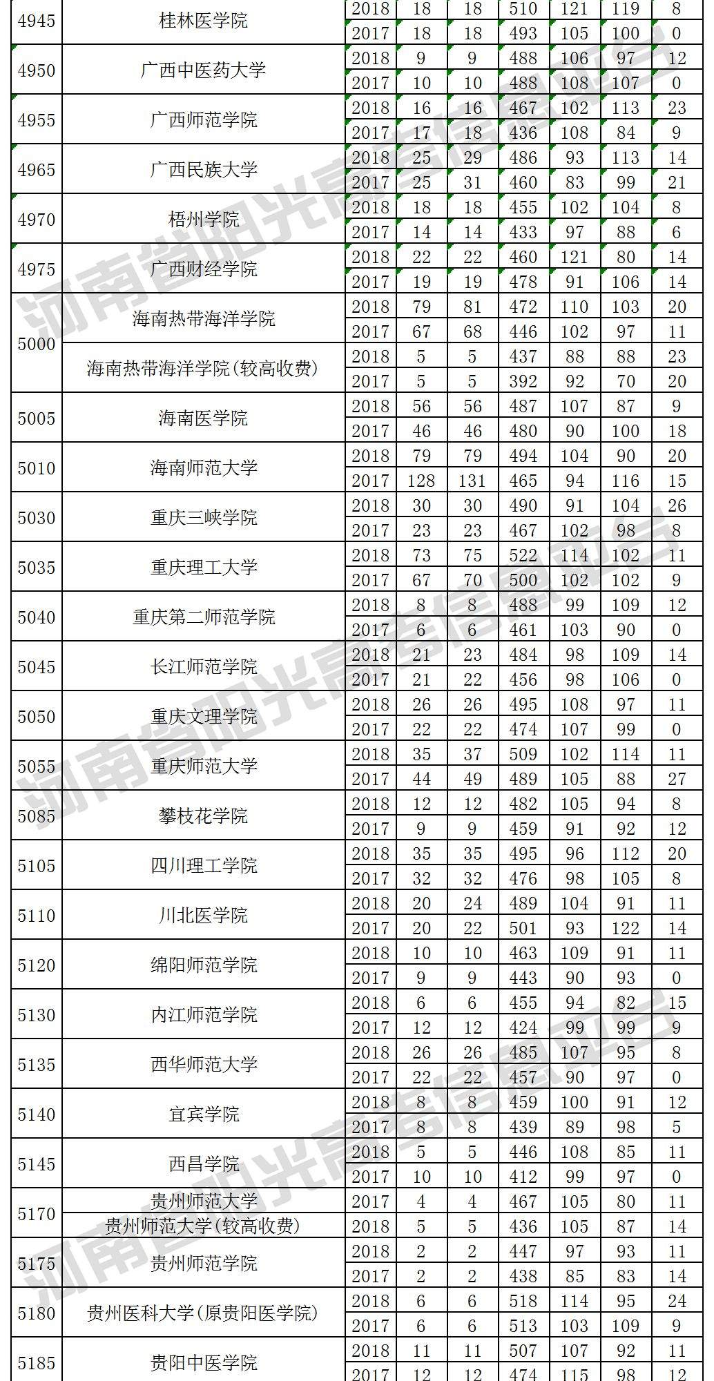 考生必看！近三年本科二批(理科)院校在豫招生投档最低分