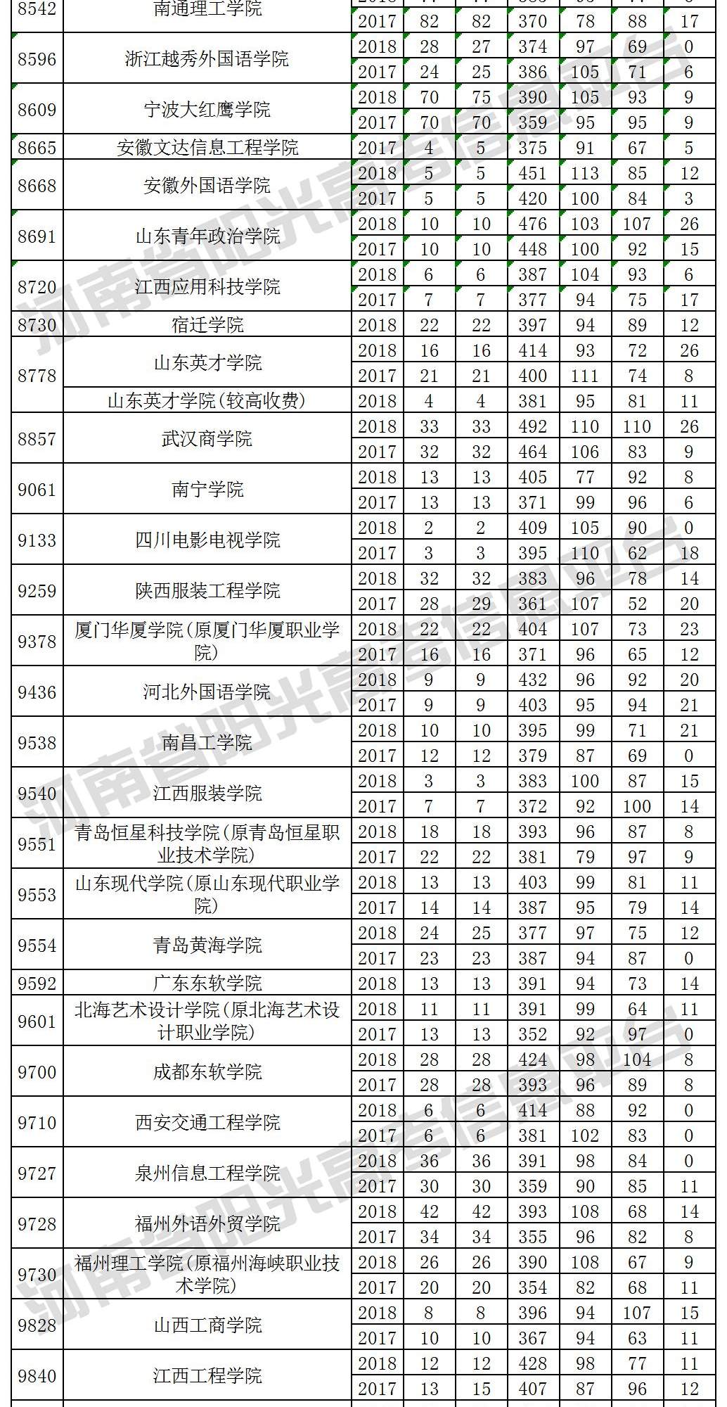 考生必看！近三年本科二批(理科)院校在豫招生投档最低分