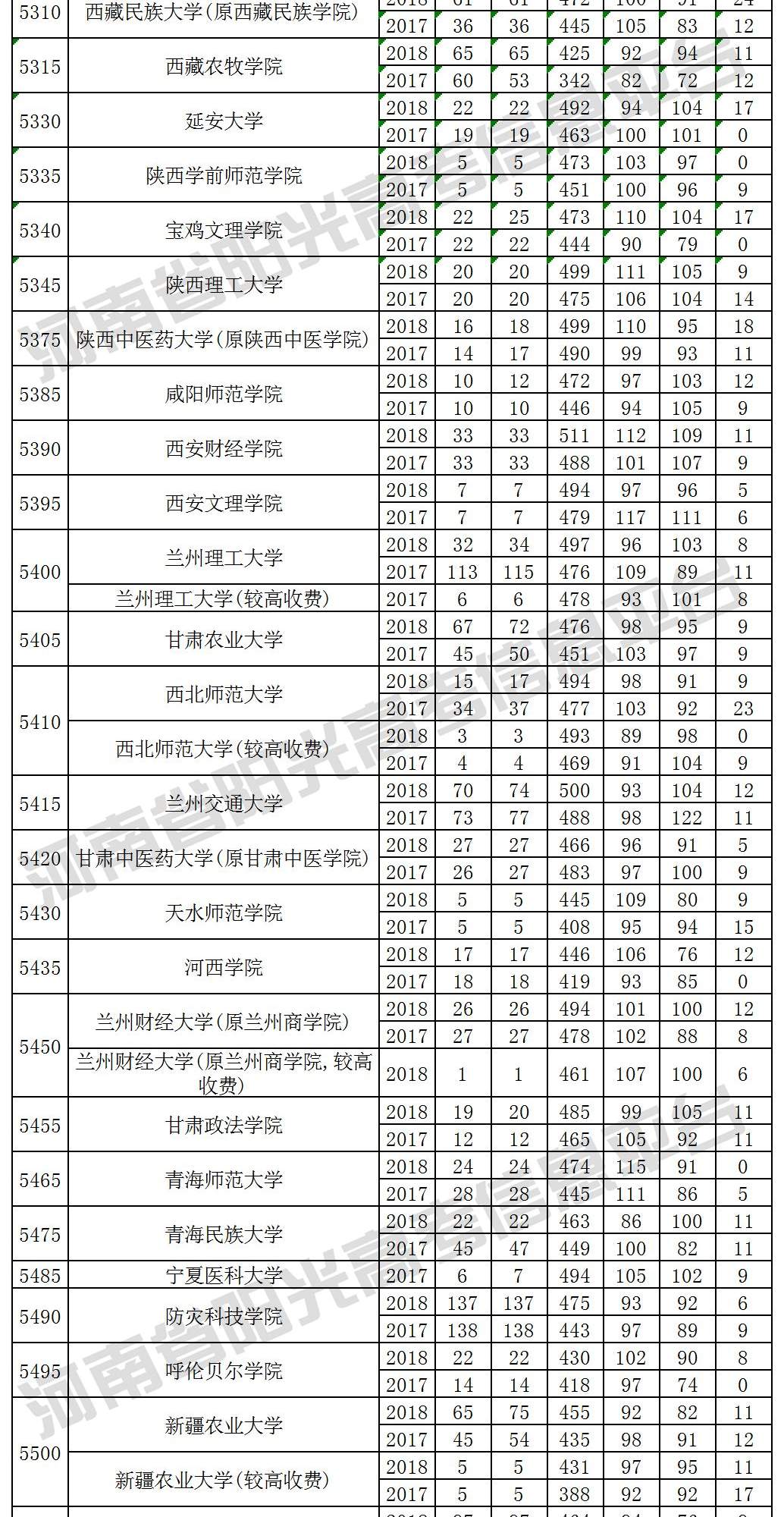 考生必看！近三年本科二批(理科)院校在豫招生投档最低分