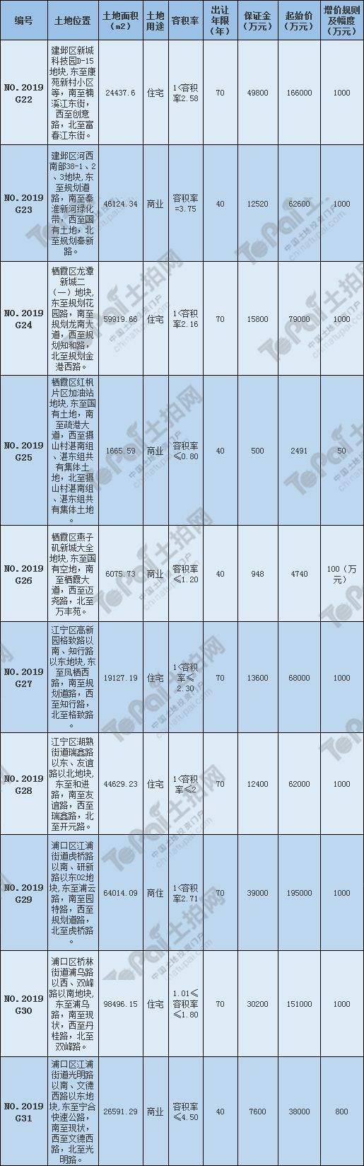 土拍前夜 · 南京：市区十宗地明日开拍！河西再挂核心宅地　最高楼面限价38066元/㎡