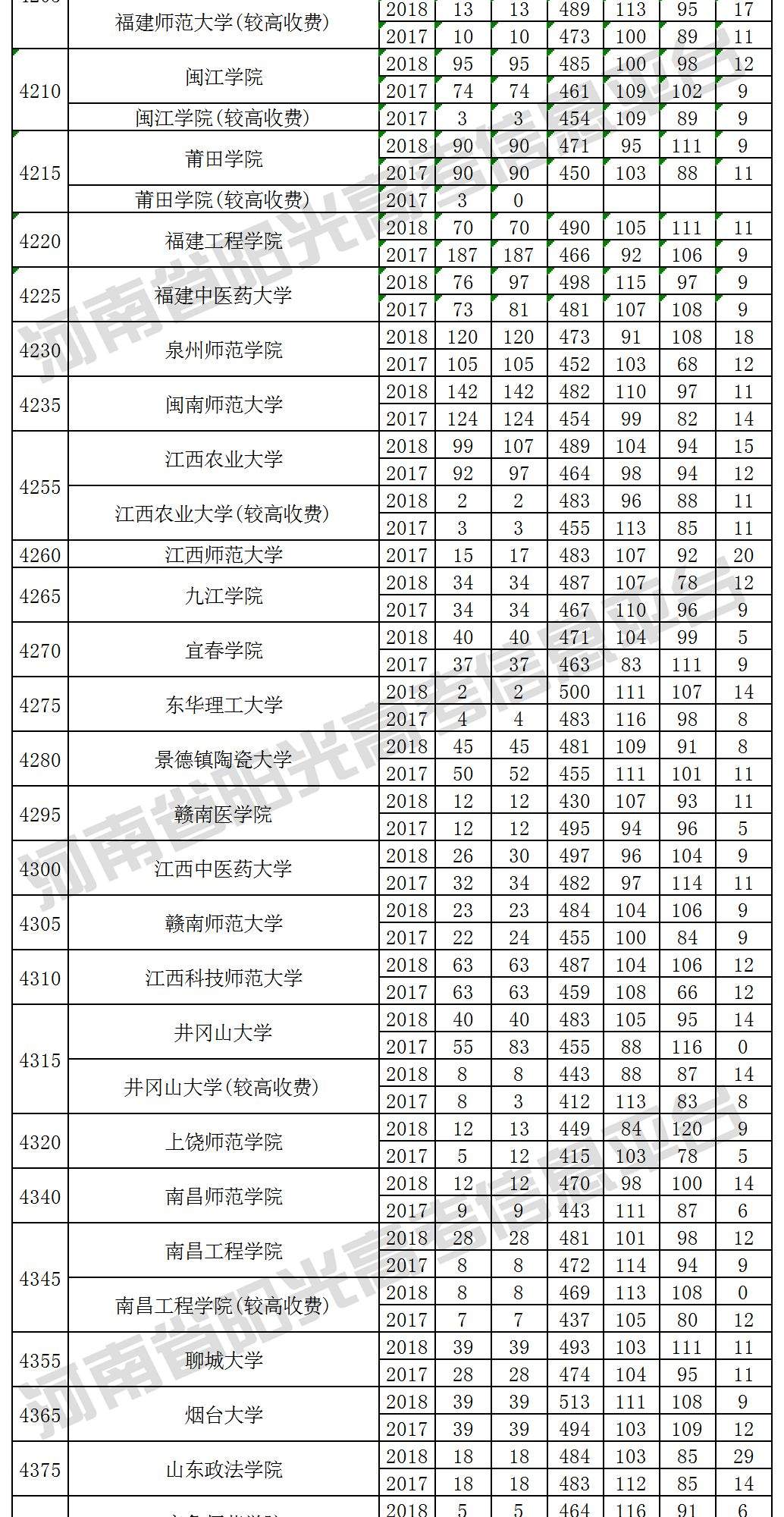 考生必看！近三年本科二批(理科)院校在豫招生投档最低分