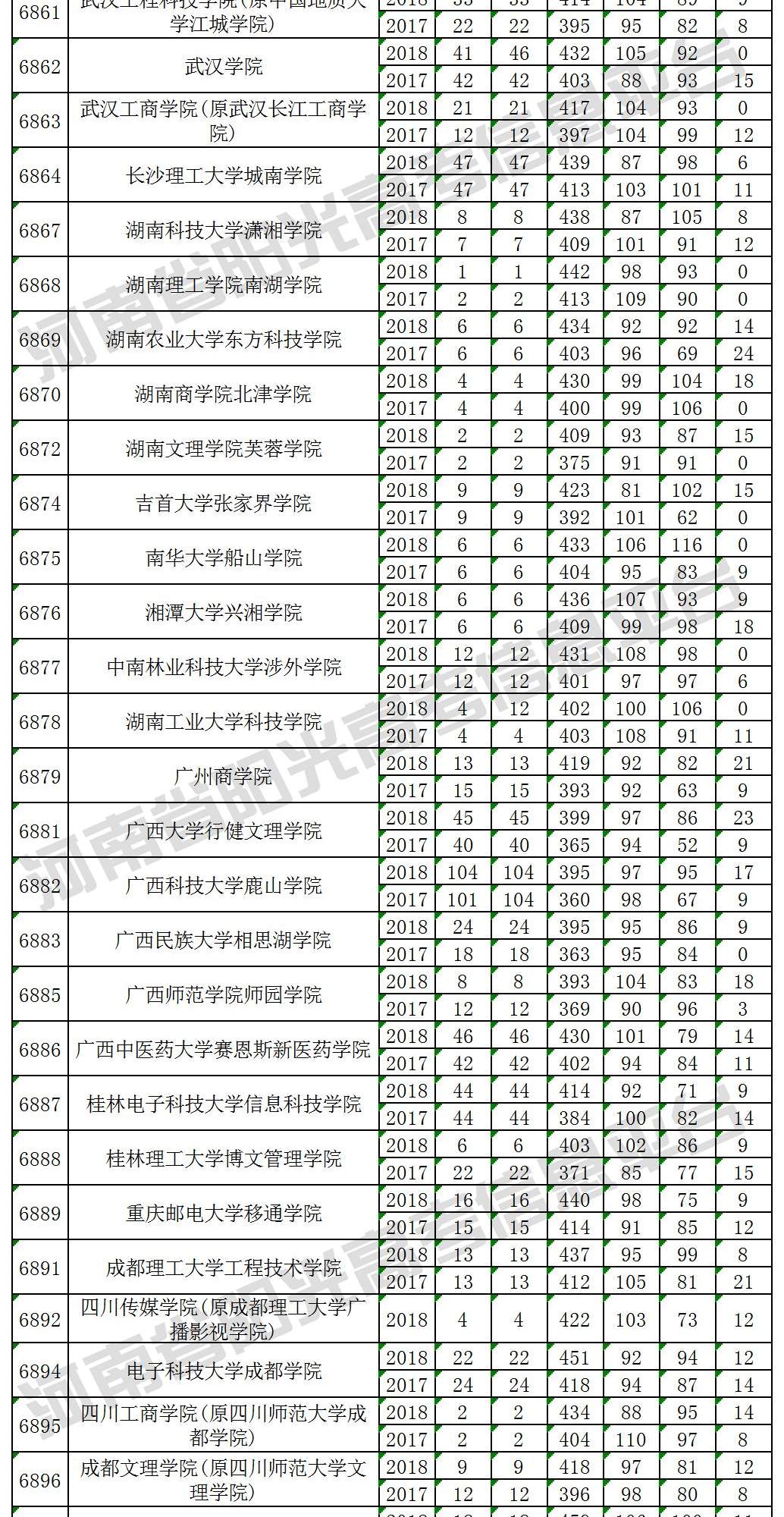 考生必看！近三年本科二批(理科)院校在豫招生投档最低分