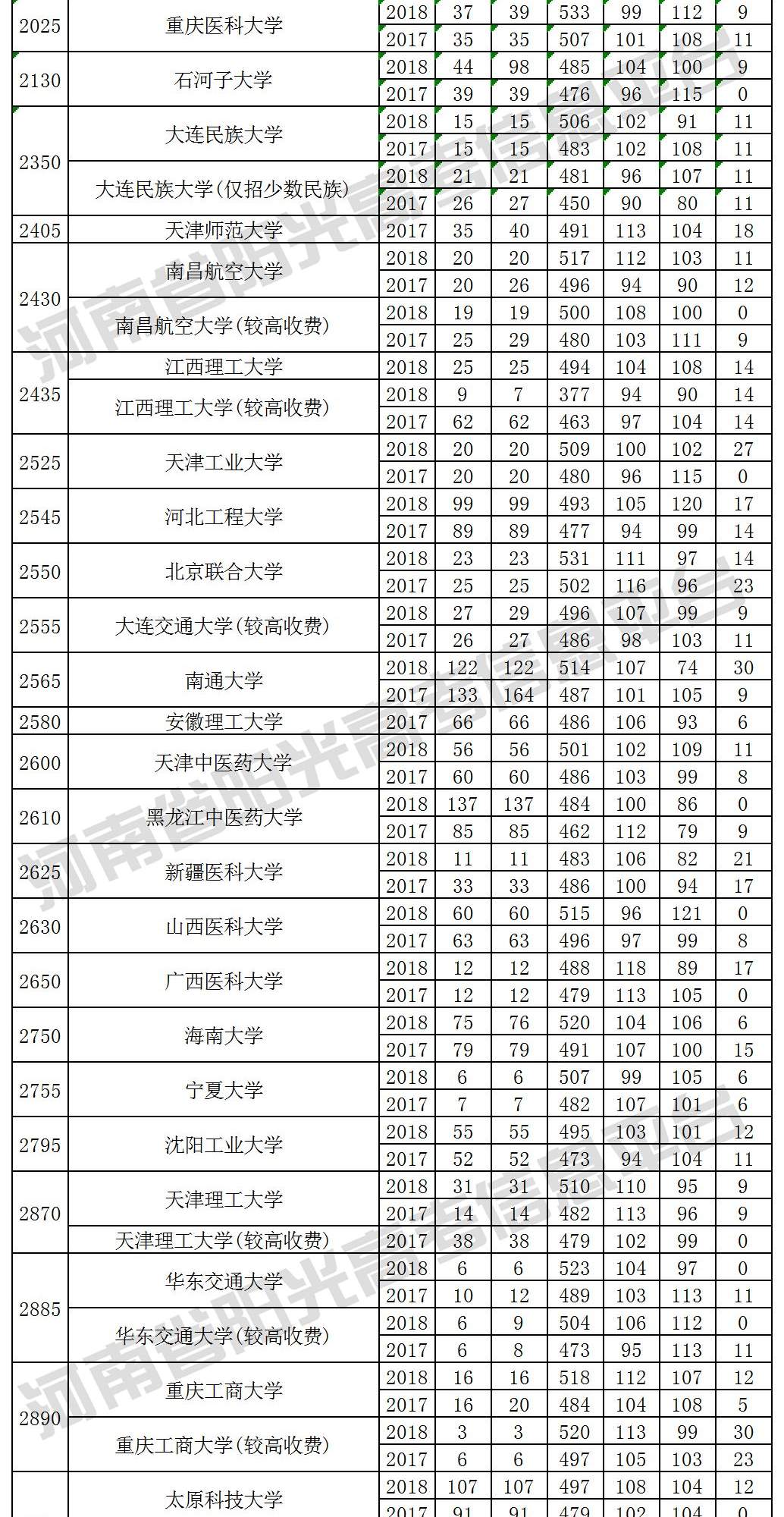 考生必看！近三年本科二批(理科)院校在豫招生投档最低分