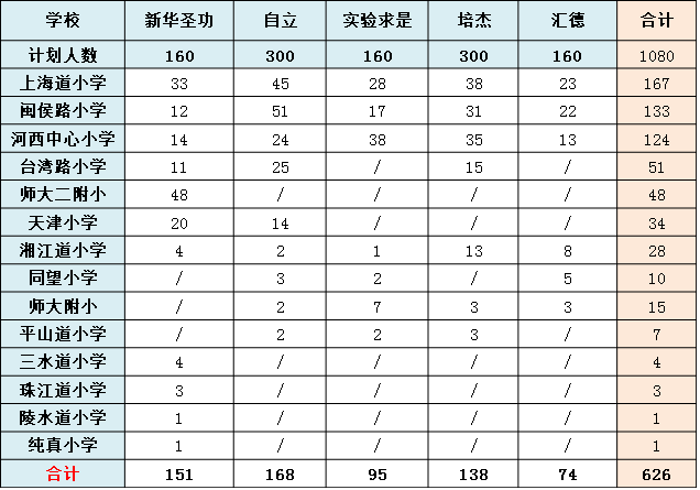 民办竞争超激烈？估一估你的分数(和平、河北、河西、河东、红桥）能上哪所民办校！