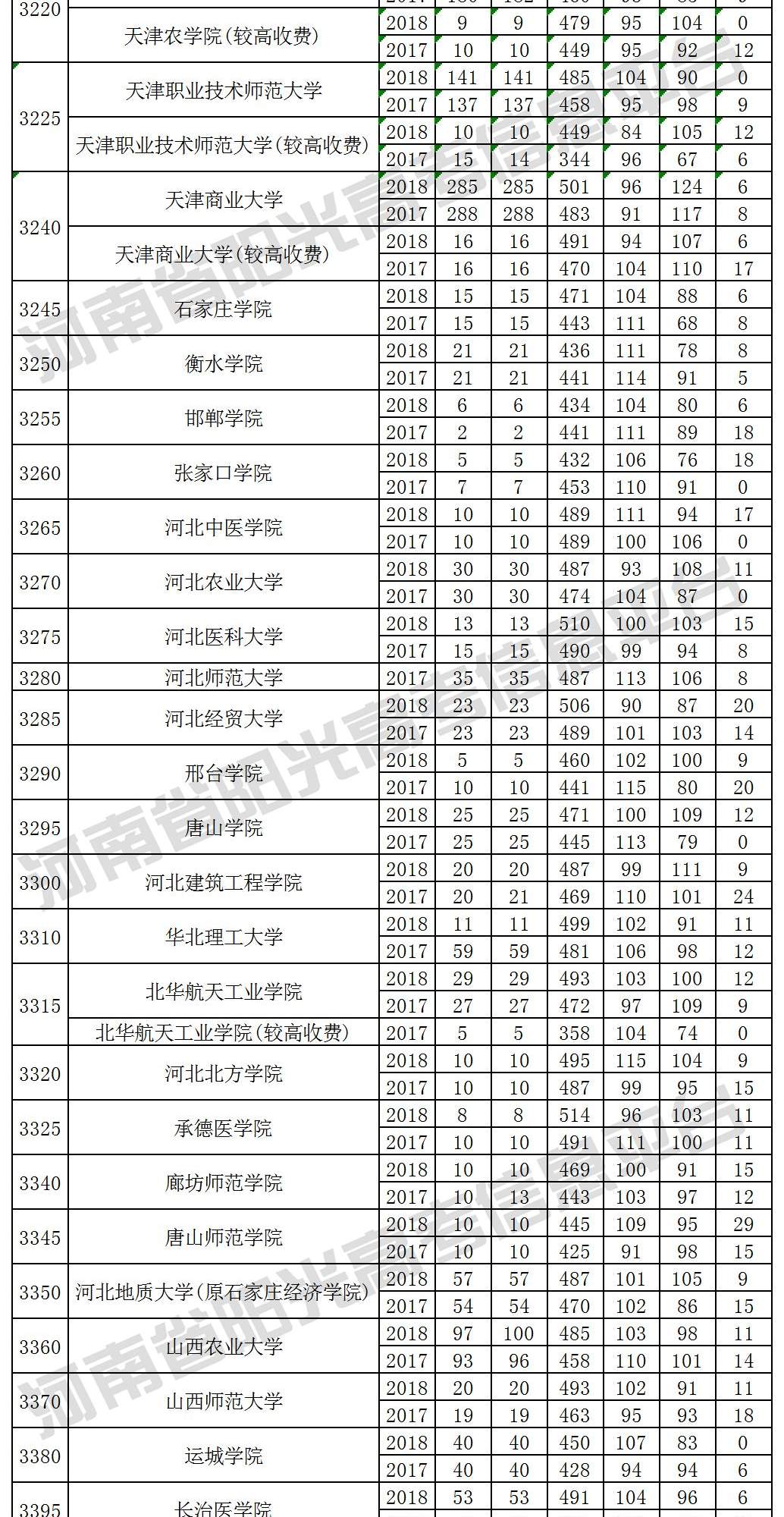 考生必看！近三年本科二批(理科)院校在豫招生投档最低分