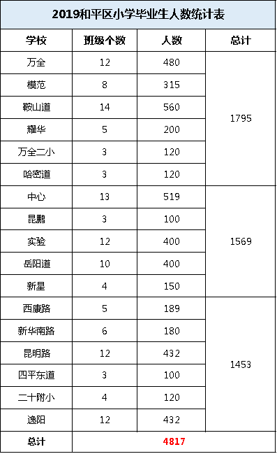 民办竞争超激烈？估一估你的分数(和平、河北、河西、河东、红桥）能上哪所民办校！