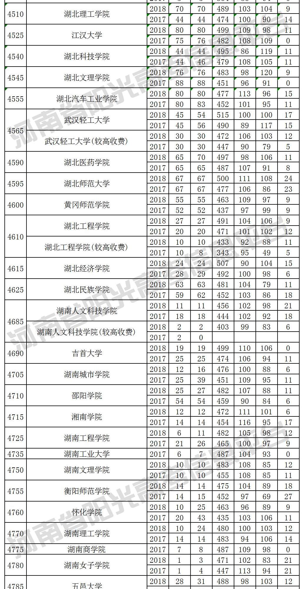 考生必看！近三年本科二批(理科)院校在豫招生投档最低分