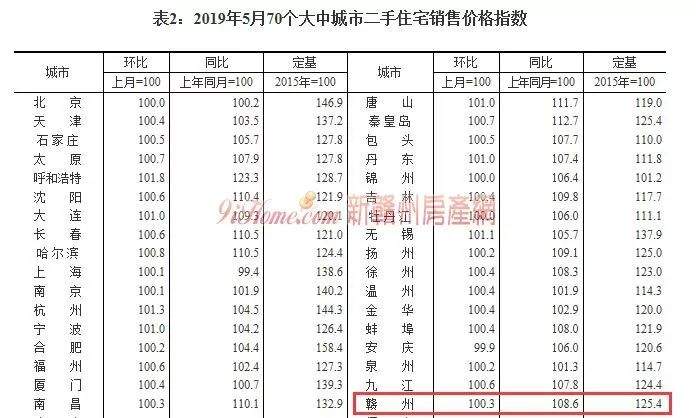 70城房价公布：5月赣州房价环比上升0.2%！