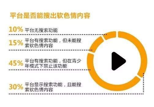 愤怒！就算开了青少年模式，这些视频平台还有软色情内容