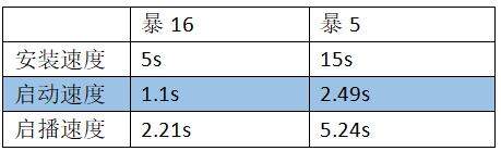 “暴16”试用体验：大删大减后的暴风影音还好用吗？