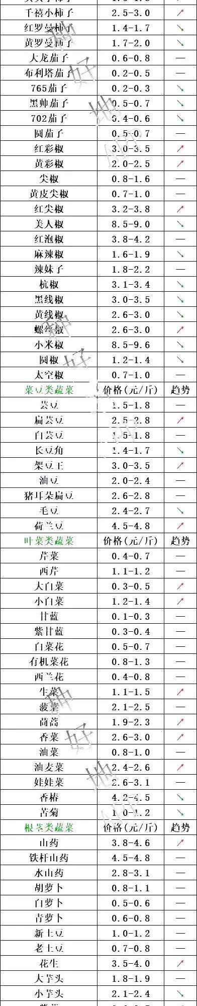 【菜价】2019年6月17日蔬菜价格行情（寿光）