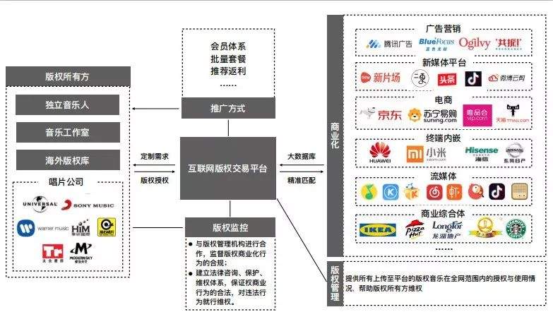 音乐的"第二次互联网革命”: 商用授权市场的价值、应用和趋势