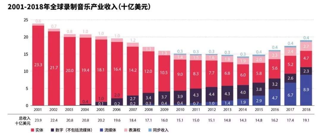 音乐的"第二次互联网革命”: 商用授权市场的价值、应用和趋势