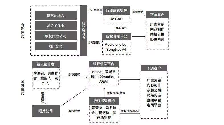 音乐的"第二次互联网革命”: 商用授权市场的价值、应用和趋势