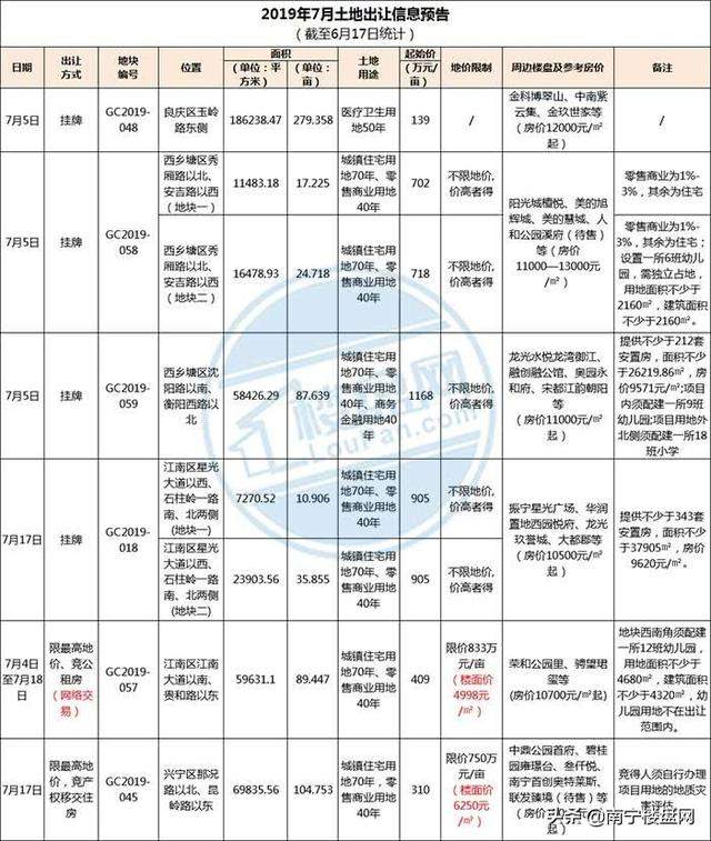 炒房福音？南宁即将挂牌371亩旧改地，大部分不限价