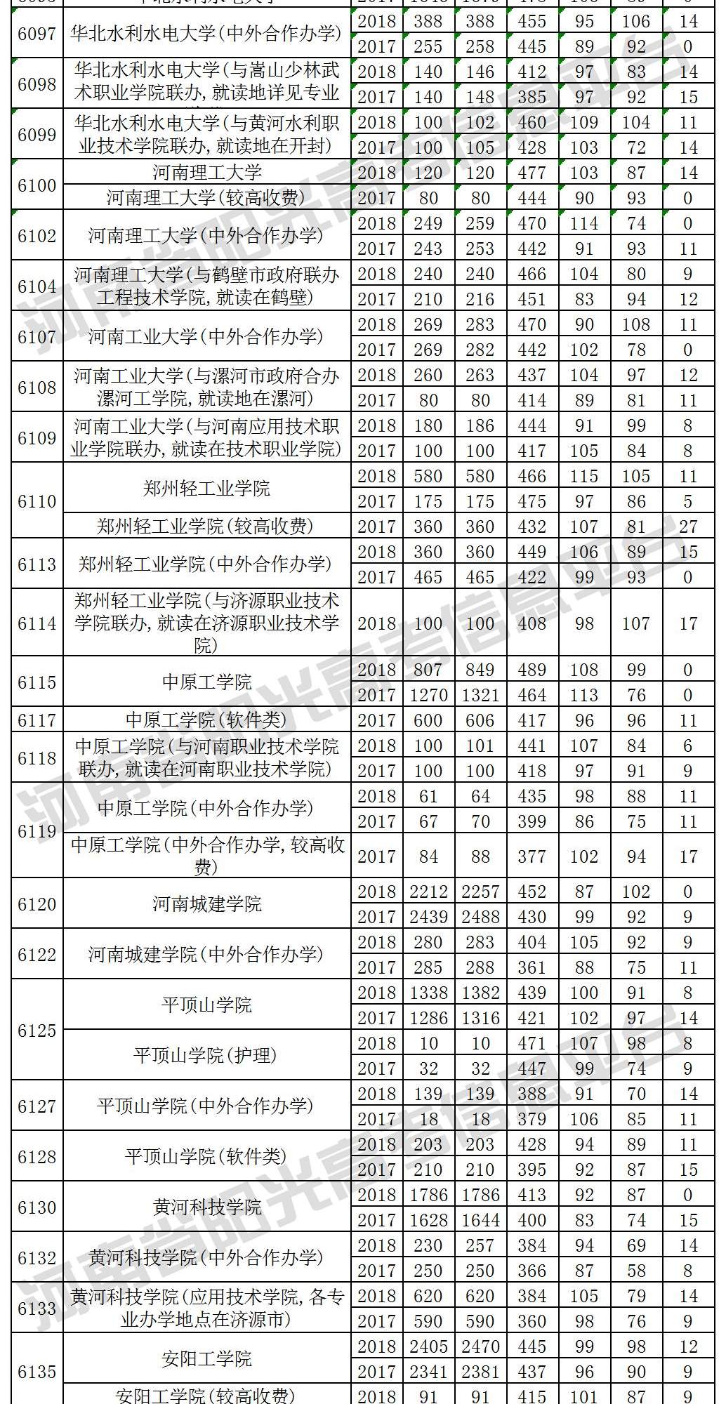 考生必看！近三年本科二批(理科)院校在豫招生投档最低分