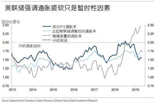 高盛称押注美联储降息的人不会有好结果